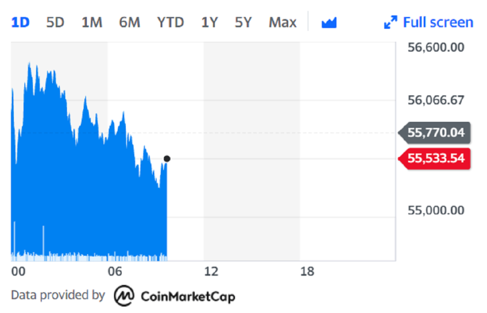 The cryptocurrency extended its stellar two-month rally, rising to a record $56,620, meaning it has surged more than 92% this year alone. Chart: Yahoo Finance