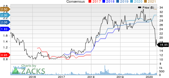 Rocky Brands, Inc. Price and Consensus