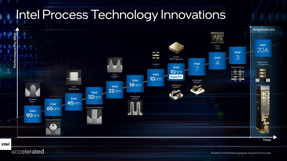 Intel node roadmap