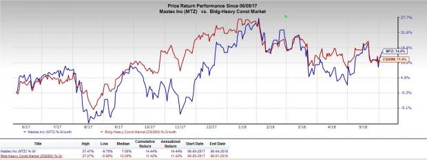 MasTec's (MTZ) $500-million MSA from PREPA to support the company's backlog growth.