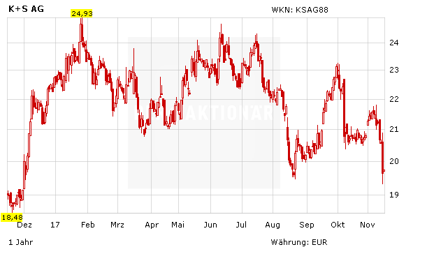 K+S: 27,50 oder 18,80 Euro – wohin geht die Reise?