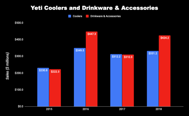 Yeti Sales Surge on Demand for Pricey Drinkware - WSJ