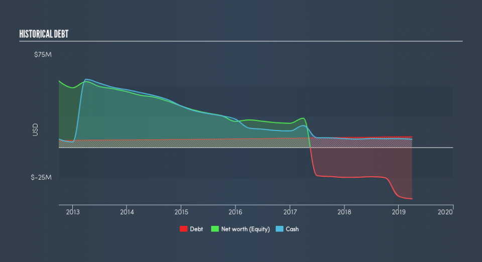 TSX:ETG Historical Debt, July 25th 2019