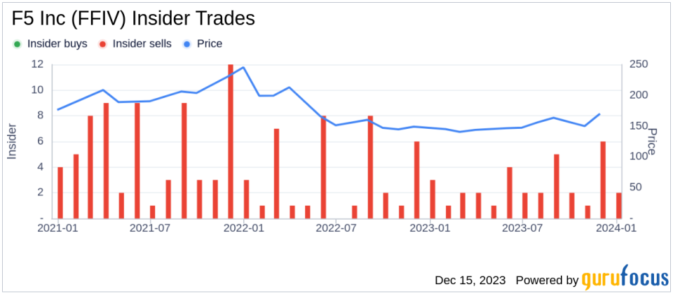 Insider Sell Alert: EVP and General Counsel Scot Rogers Sells Shares of F5 Inc (FFIV)