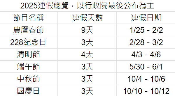 中秋沒連假！下半年「上班到年底」…2025「6大連假」曝光：爽放1個月