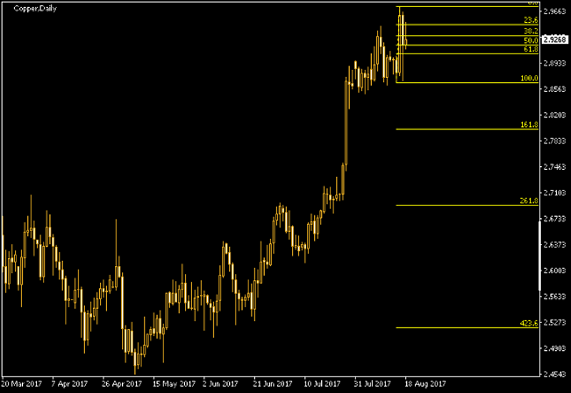 Copper Daily Chart - Fibonacci