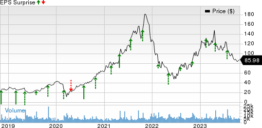 Crocs, Inc. Price and EPS Surprise