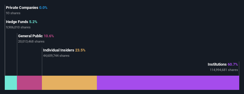 ownership-breakdown