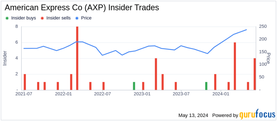 Insider Sale at American Express Co (AXP) by Chief Corporate Affairs Officer