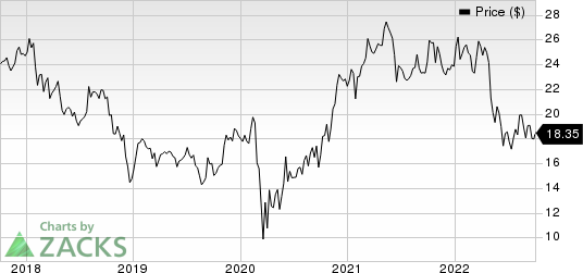 CNO Financial Group, Inc. Price