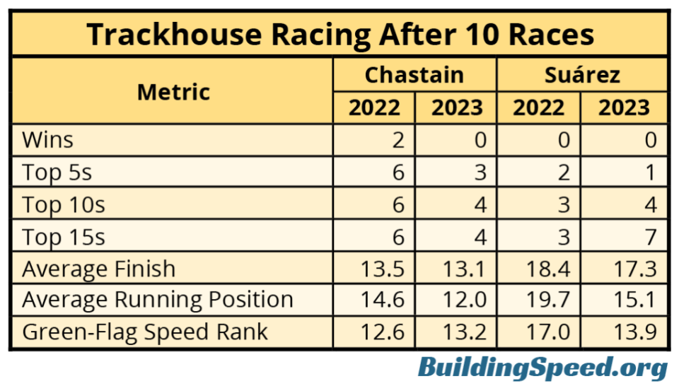 A table showing key stats for Suarez and Chastain, all part of the reason you shouldn't dismiss Trackhouse Racing