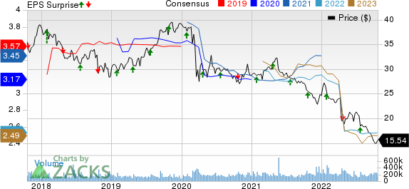 AT&T Inc. Price, Consensus and EPS Surprise