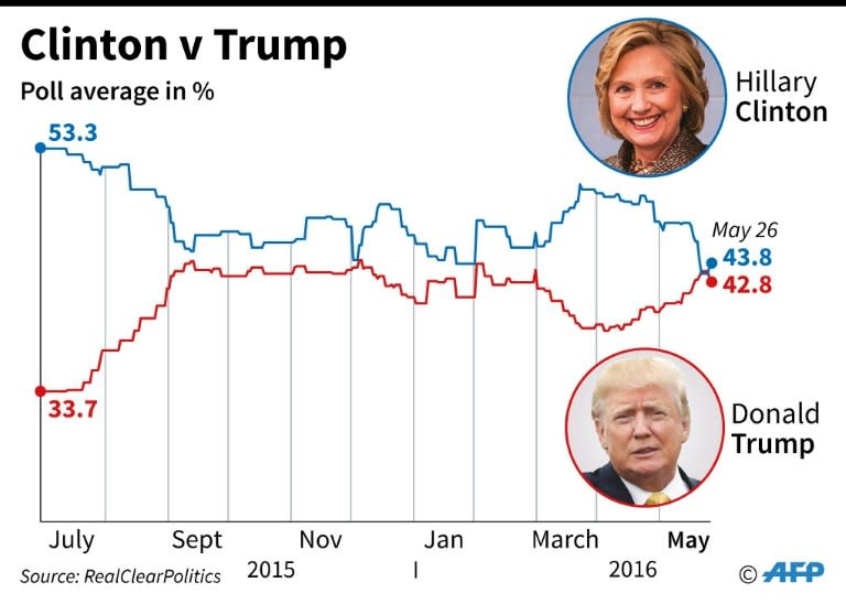 Collated polls since July 2015 showing the rivalry between presidential candidates Hillary Clinton and Donald Trump