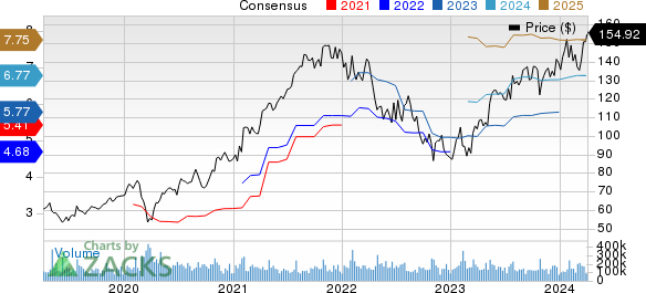 Alphabet Inc. Price and Consensus