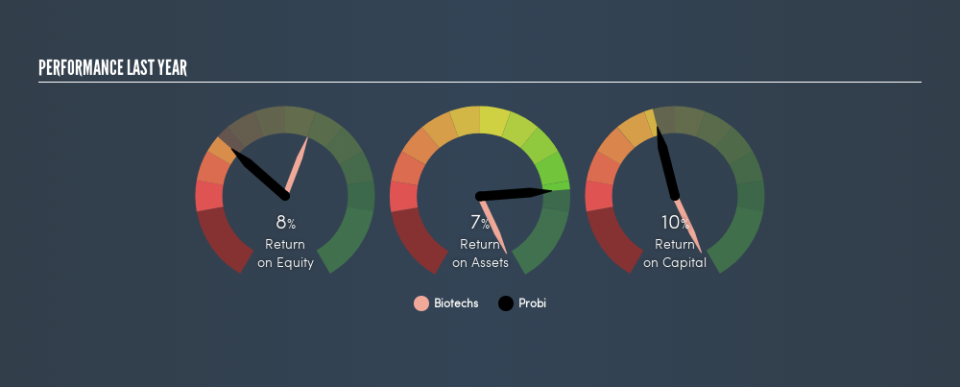 OM:PROB Past Revenue and Net Income, August 20th 2019