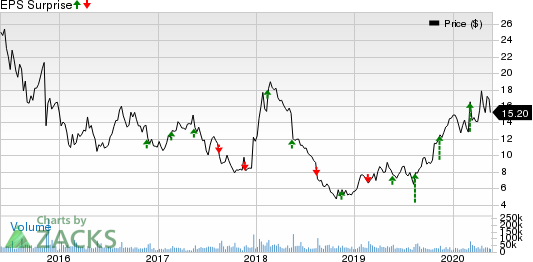 Vipshop Holdings Limited Price and EPS Surprise