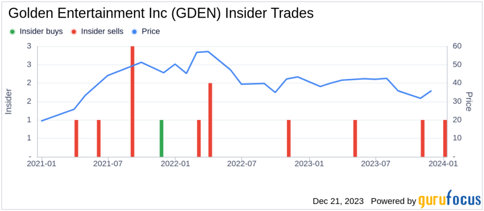 Golden Entertainment Inc CFO Charles Protell Sells 35,946 Shares