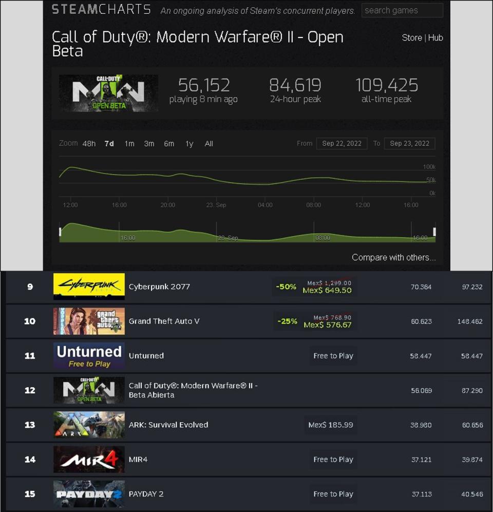 Steam Charts / Datos oficiales de Steam