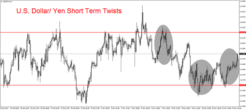 USD/JPY 1H Chart