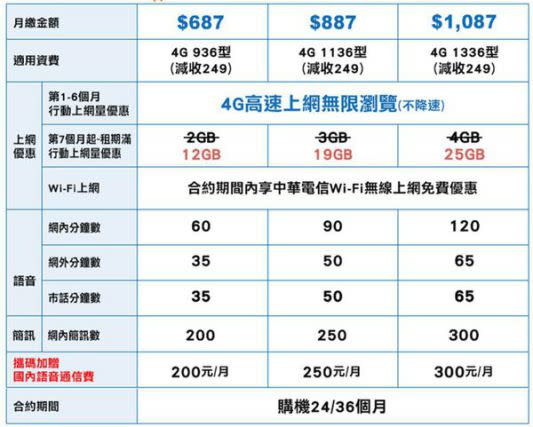 五大電信4G最新學生方案懶人包