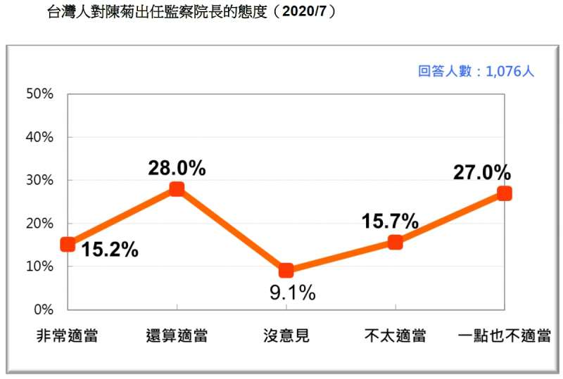 20200726-台灣人對陳菊出任監察院長的態度（2020.07）（台灣民意基金會提供）