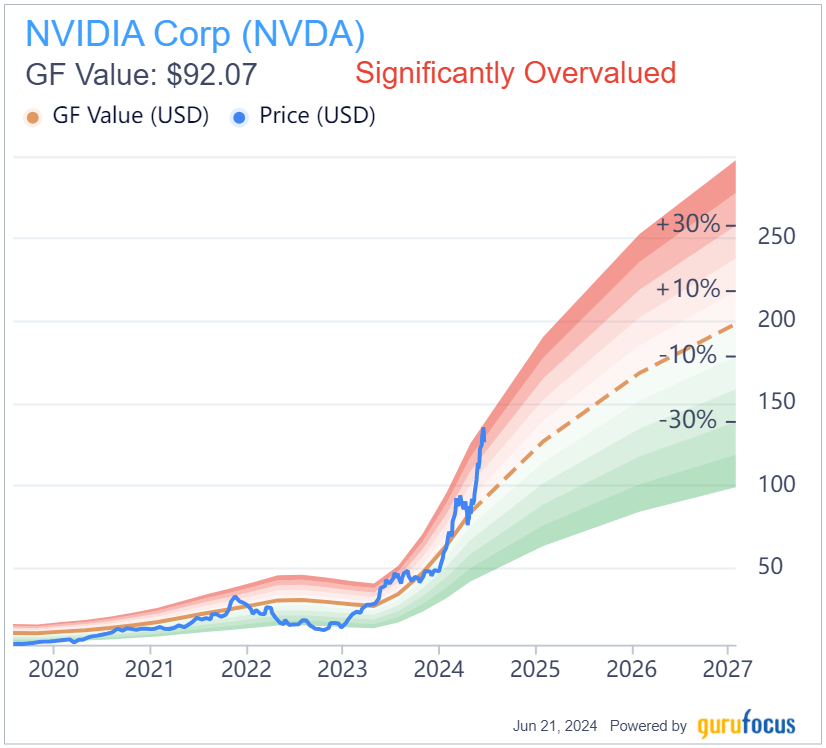 Nvidia Is Not in a Bubble, but Its Valuation Might Be Overstretched