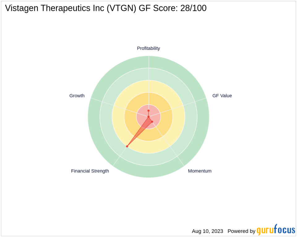 COMMODORE CAPITAL LP Acquires New Stake in Vistagen Therapeutics Inc