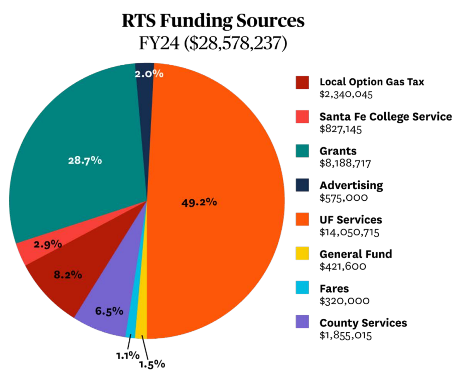 RTS funding sources for fiscal year 2024.