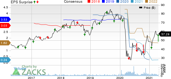 Hexcel Corporation Price, Consensus and EPS Surprise