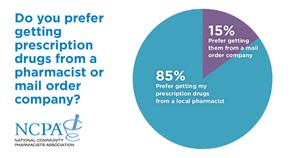 A large majority of American adults prefer to get their prescription drugs from a local pharmacist instead of a mail order service, mainly because of the personal relationship, according to a new national consumer survey released by the National Community Pharmacists Association.