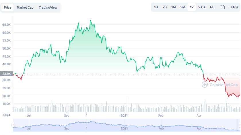 La variación del precio del Bitcoin en el último año. Fuente: coinmarketcap.com.