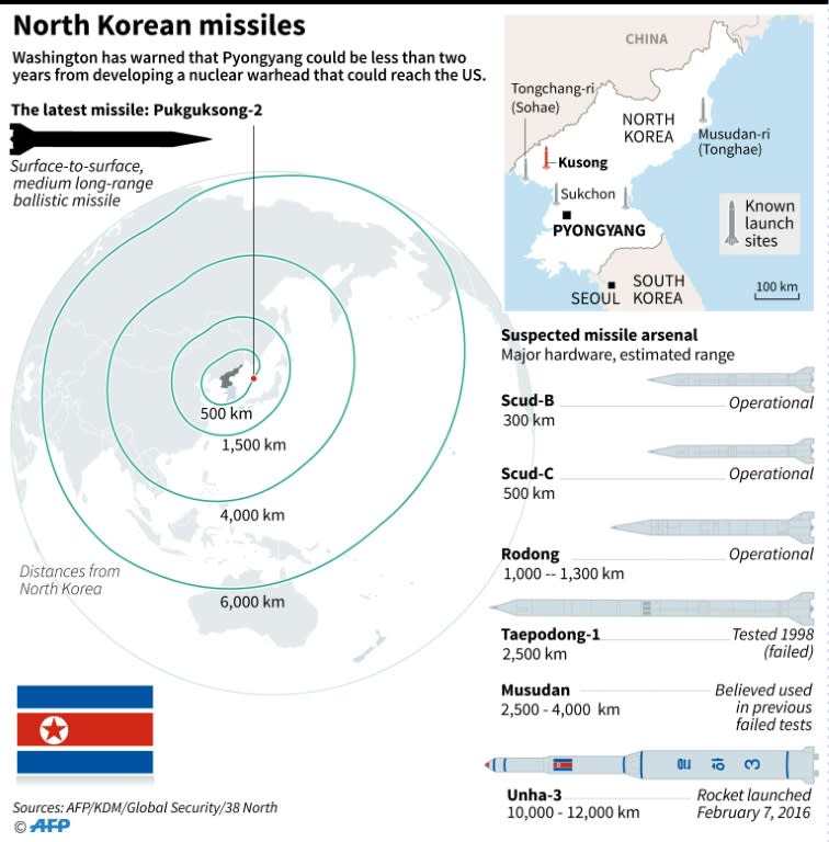 North Korea's missile testing programme has quickened in recent years, and experts believe it is making progress towards its goal of having a nuclear-tipped ICBM that can reach the US mainland