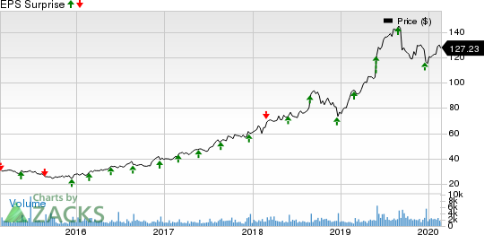 Heico Corporation Price and EPS Surprise