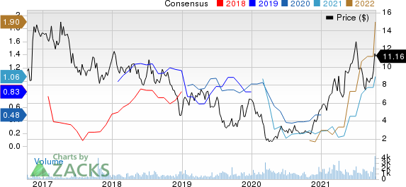 Earthstone Energy, Inc. Price and Consensus