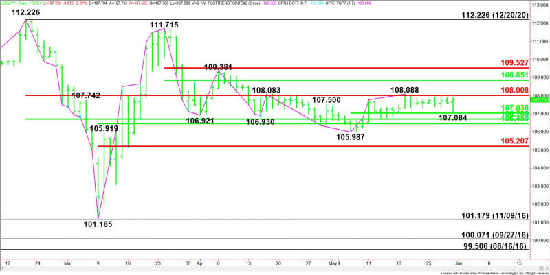 Daily USD/JPY