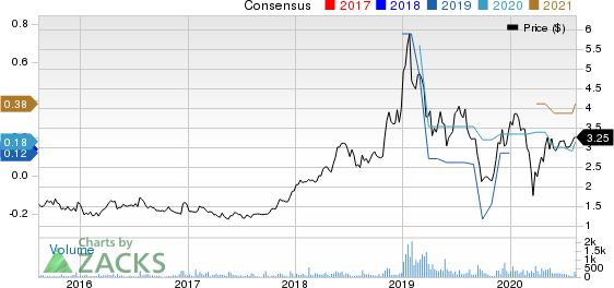 SMTC Corporation Price and Consensus