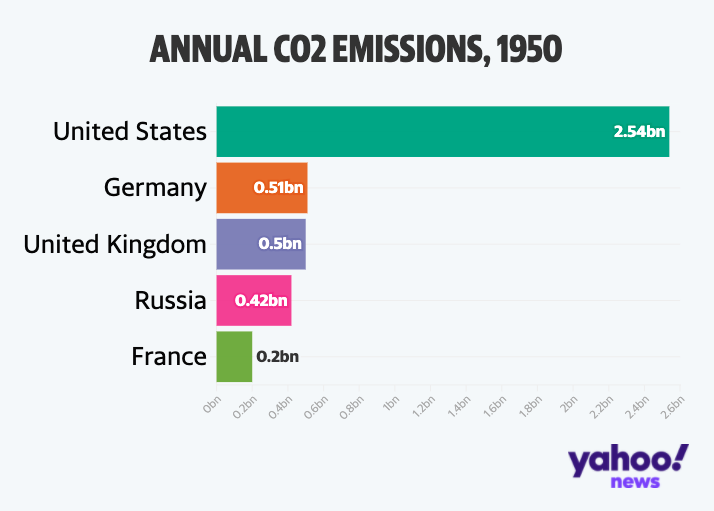 (the Global Carbon Project, compiled by Our World in Data)
