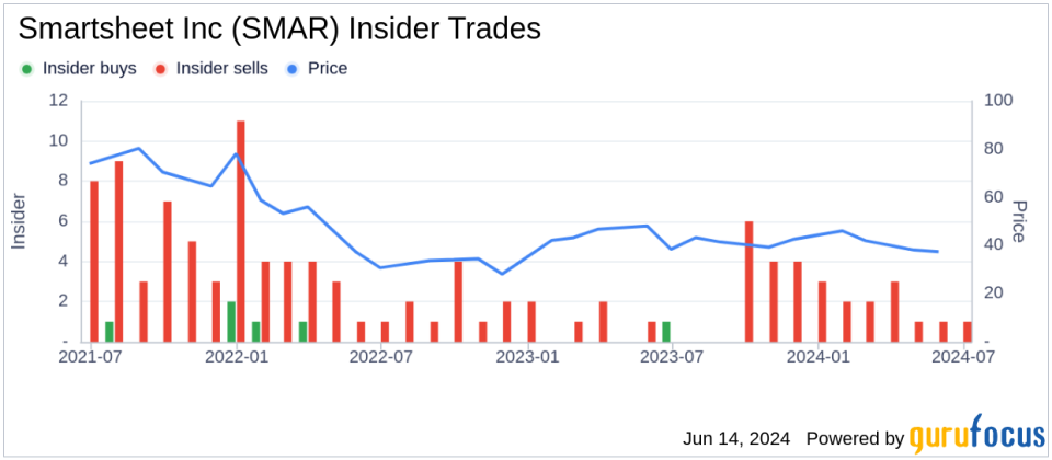 Insider Sale: COO Stephen Branstetter Sells Shares of Smartsheet Inc (SMAR)