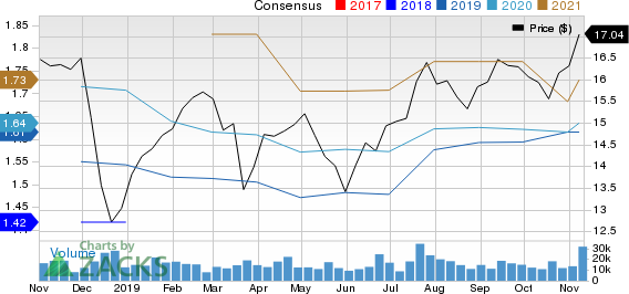 First Horizon National Corporation Price and Consensus