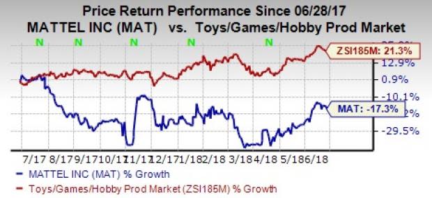 Sluggish sales across major brands, lack of innovative techniques for brand revitalization and the Toys 'R' US liquidation are continuing to hurt Mattel's (MAT) top and bottom lines.
