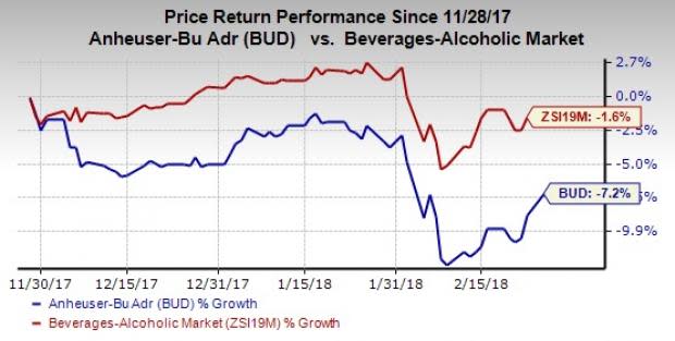 AB InBev (BUD) has put up a dismal show lately as it continues to battle soft volumes, higher cost of sales and consumers' changing preferences. However, its robust brand portfolio and solid geographical reach remain its major strength.