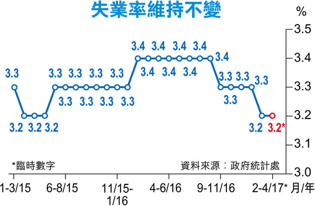 失業率維持3.2% 旅客回升零售渴才