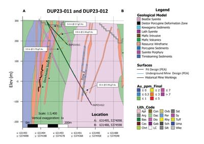 Figure 3: Cross-sectional view of drill holes DUP23-011 and DUP23-012 (CNW Group/First Mining Gold Corp.)