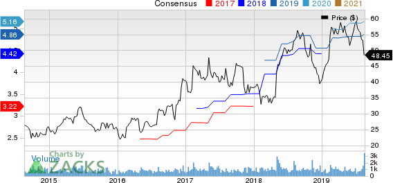 Insight Enterprises, Inc. Price and Consensus