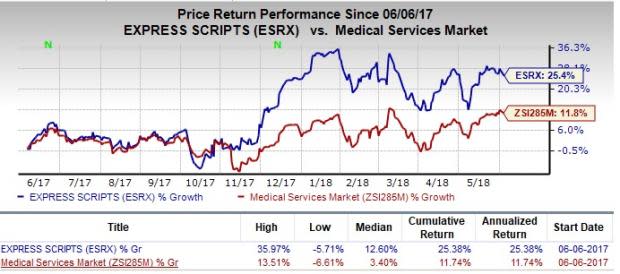 Express Scripts (ESRX) keeps its commitment towards patient benefit management through subsidiary Inside Rx.