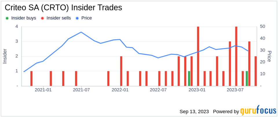 Insider Sell: CEO Megan Clarken Sells 3,570 Shares of Criteo SA (CRTO)