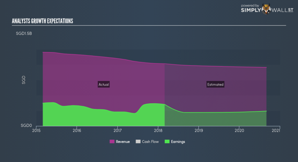 SGX:T39 Future Profit June 22nd 18