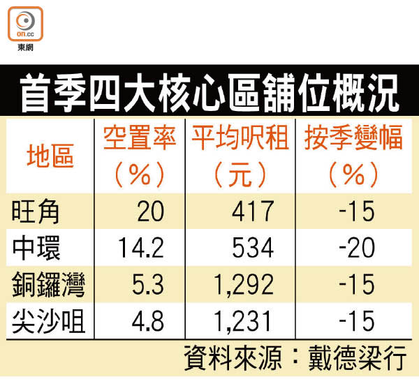 首季四大核心區舖位概況