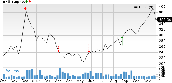 Snowflake Inc. Price and EPS Surprise