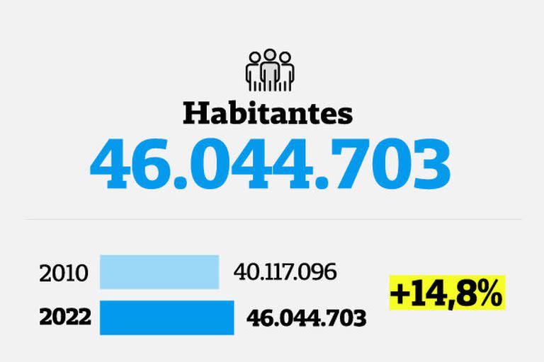 Los resultados del censo 2022 comparados con el último operativo de este tipo, realizado en 2010